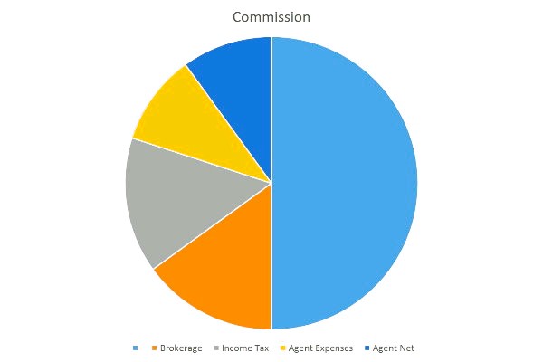 Real Estate Commission breakdown